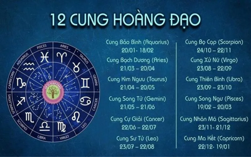 tim hieu ve 12 cung hoang dao dau la cung ca tinh nhat